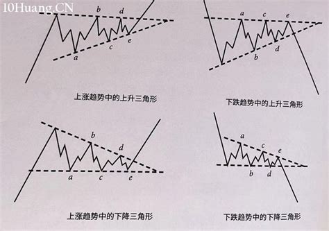 三角形太|三角形突破后如何计算涨跌幅？三角形调整形态图解